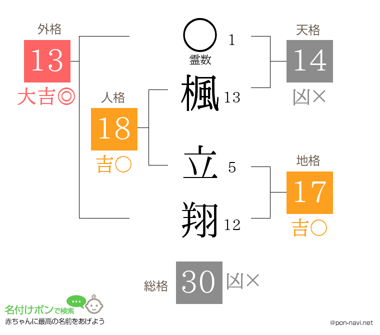 楓 立翔さんの姓名判断結果