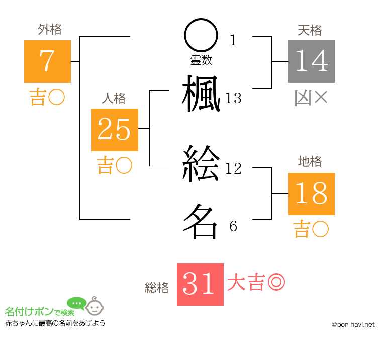 楓 絵名さんの姓名判断結果