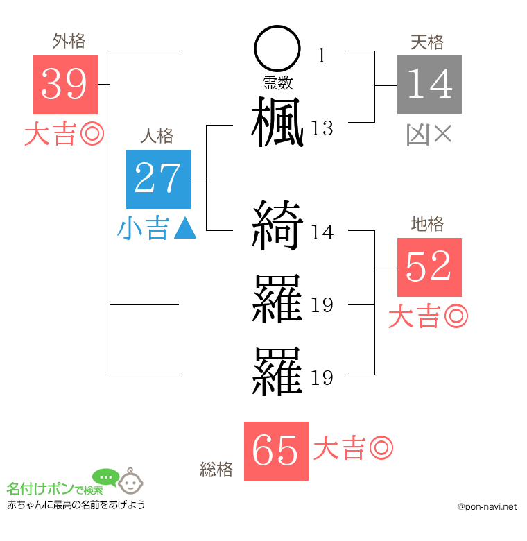 楓 綺羅羅さんの姓名判断結果