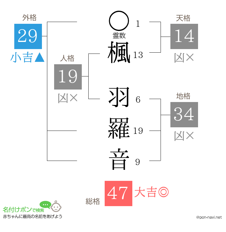 楓 羽羅音さんの姓名判断結果