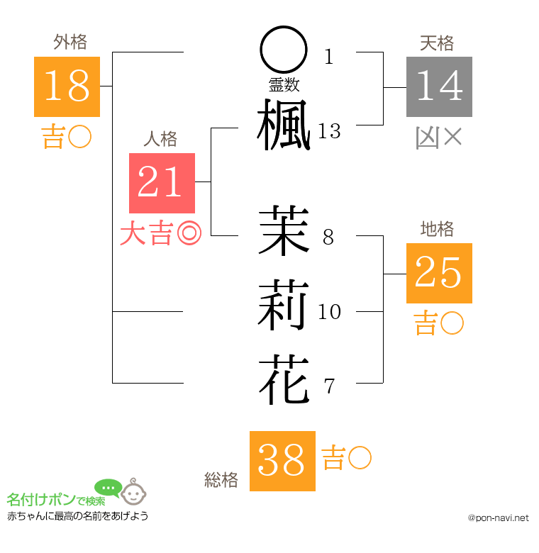 楓 茉莉花さんの姓名判断結果