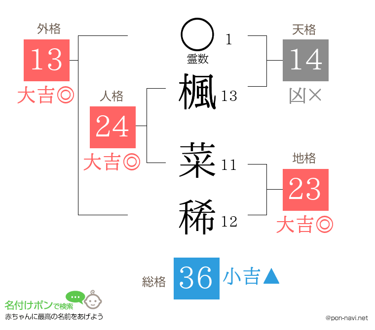 楓 菜稀さんの姓名判断結果