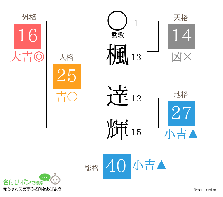 楓 達輝さんの姓名判断結果