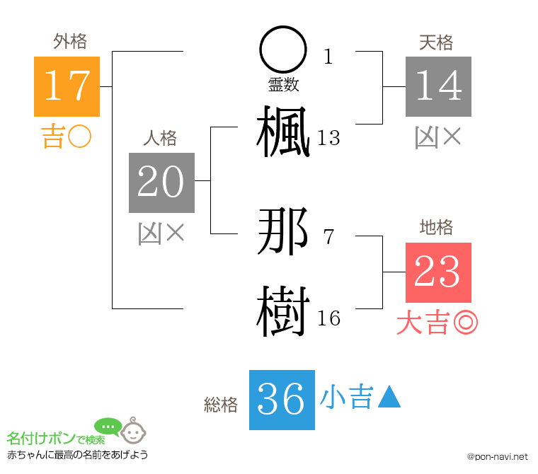 楓 那樹さんの姓名判断結果