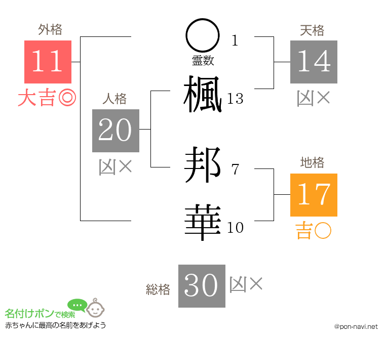 楓 邦華さんの姓名判断結果