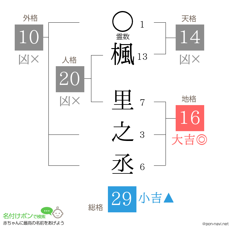 楓 里之丞さんの姓名判断結果