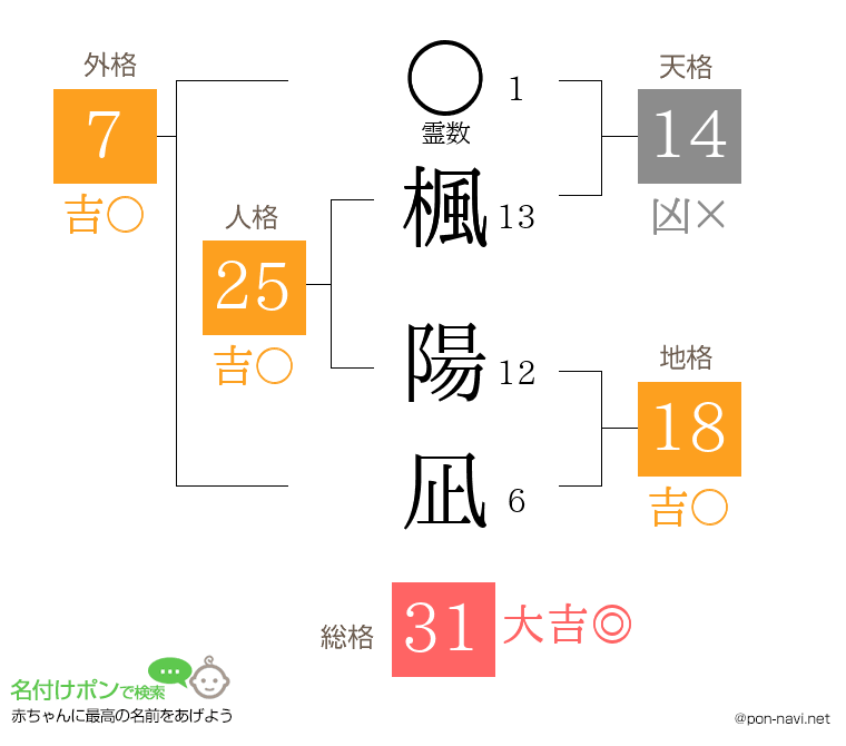 楓 陽凪さんの姓名判断結果