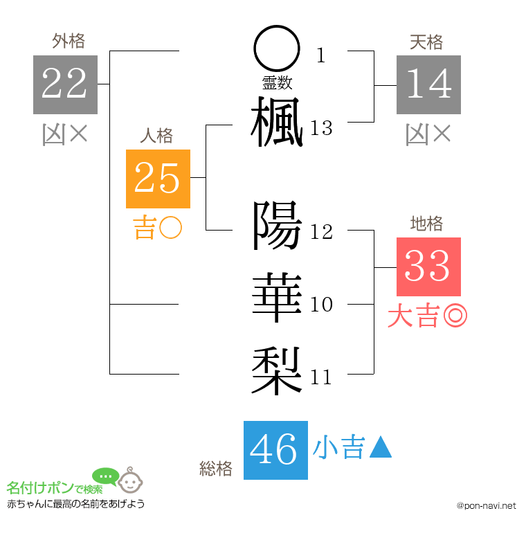 楓 陽華梨さんの姓名判断結果
