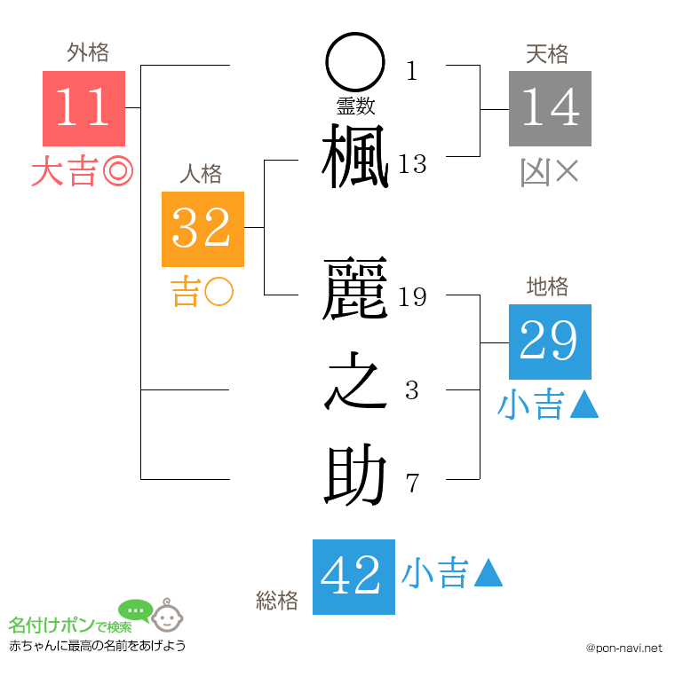 楓 麗之助さんの姓名判断結果