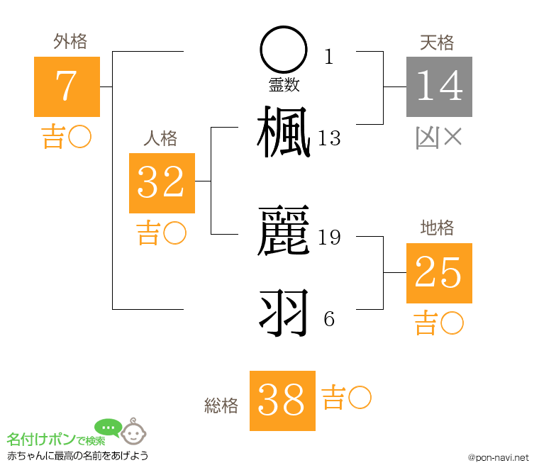 楓 麗羽さんの姓名判断結果