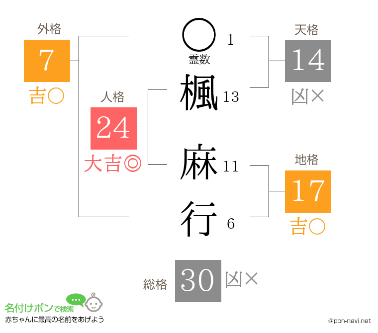楓 麻行さんの姓名判断結果