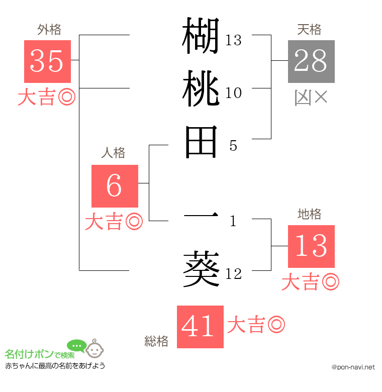 楜桃田 一葵さんの姓名判断結果