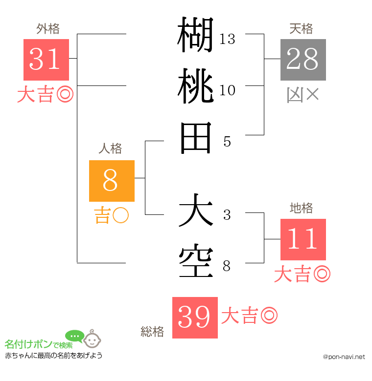 楜桃田 大空さんの姓名判断結果