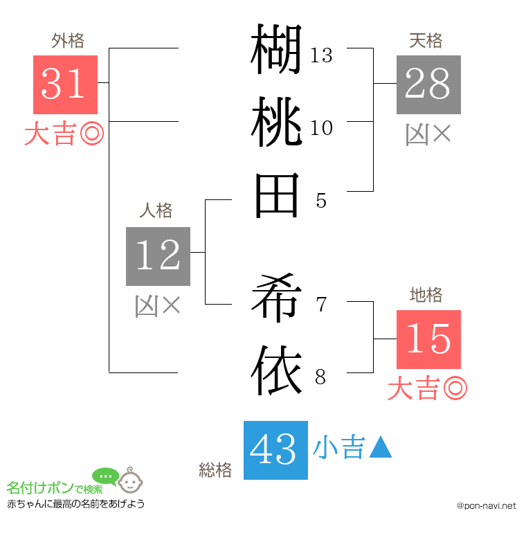 楜桃田 希依さんの姓名判断結果