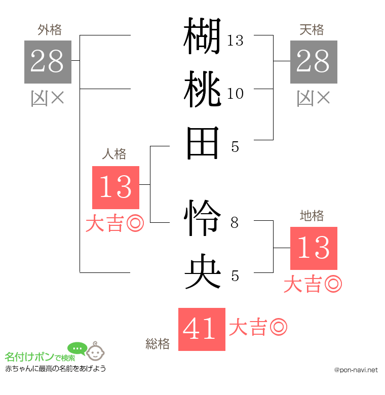 楜桃田 怜央さんの姓名判断結果