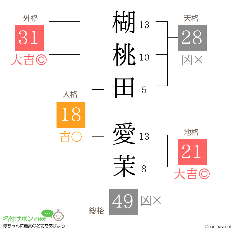 楜桃田 愛茉さんの姓名判断結果