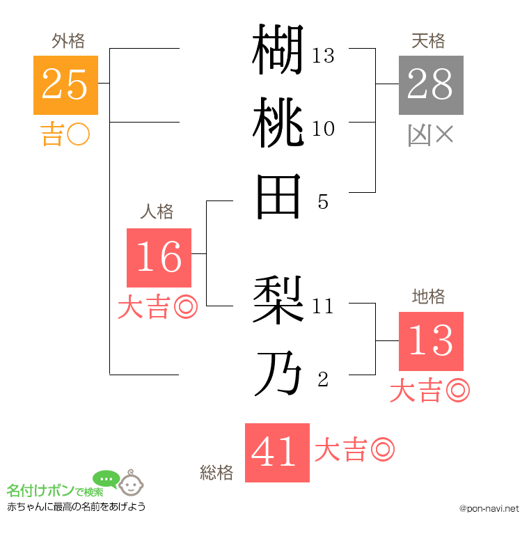 楜桃田 梨乃さんの姓名判断結果
