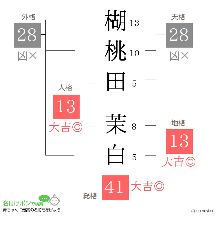 楜桃田 茉白さんの姓名判断結果