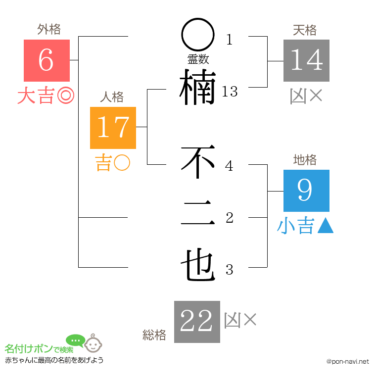 楠 不二也さんの姓名判断結果