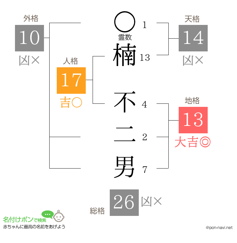 楠 不二男さんの姓名判断結果