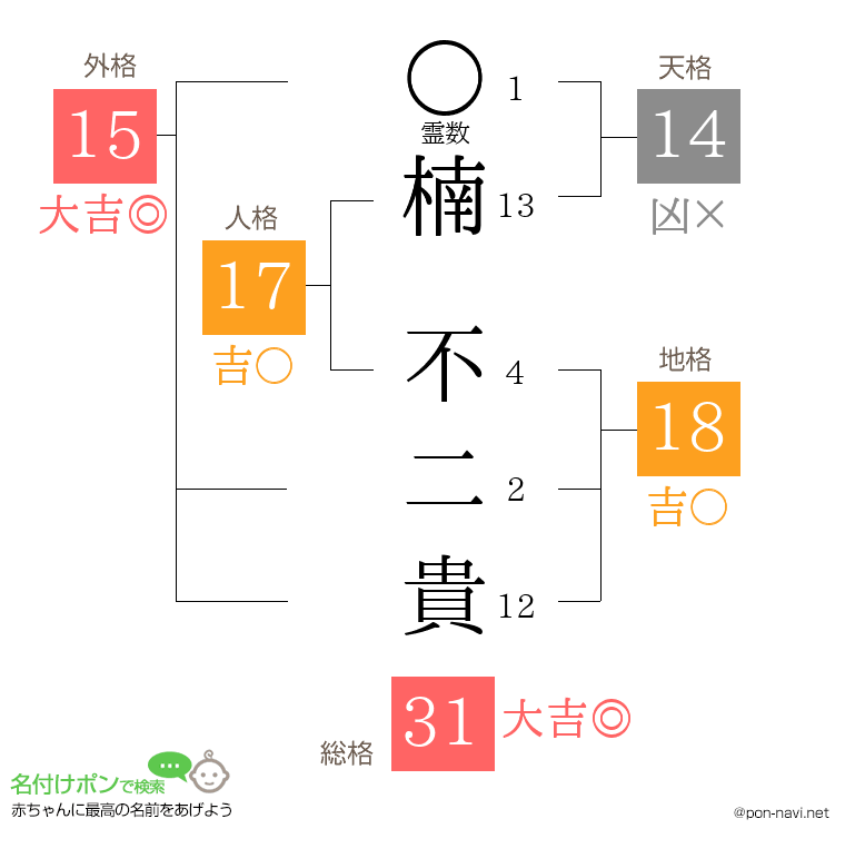 楠 不二貴さんの姓名判断結果
