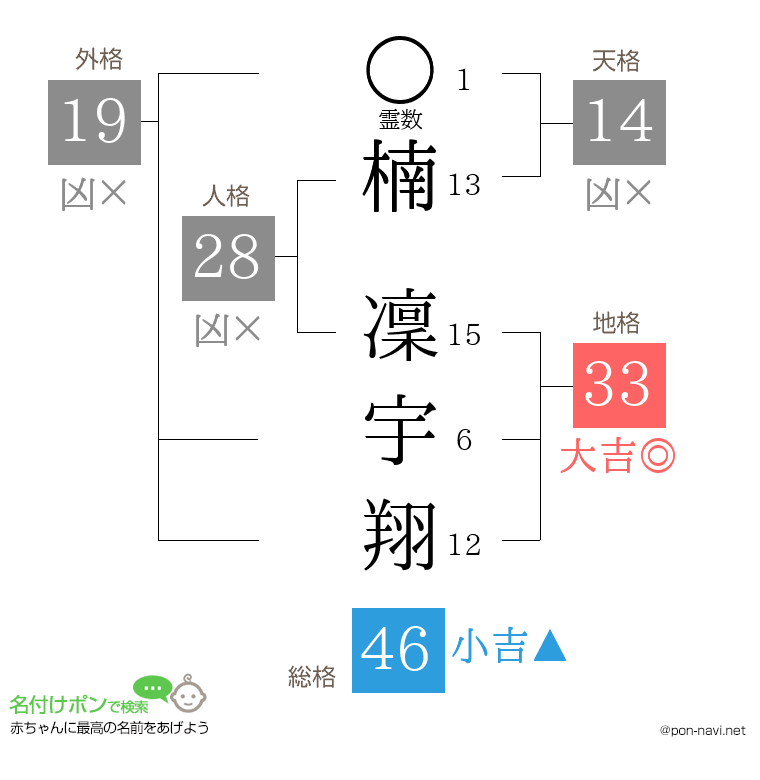 楠 凜宇翔さんの姓名判断結果