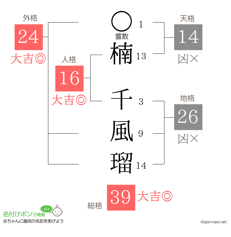 楠 千風瑠さんの姓名判断結果