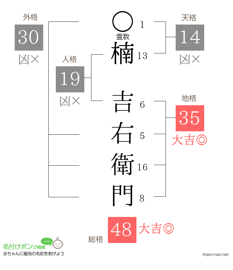 楠 吉右衛門さんの姓名判断結果