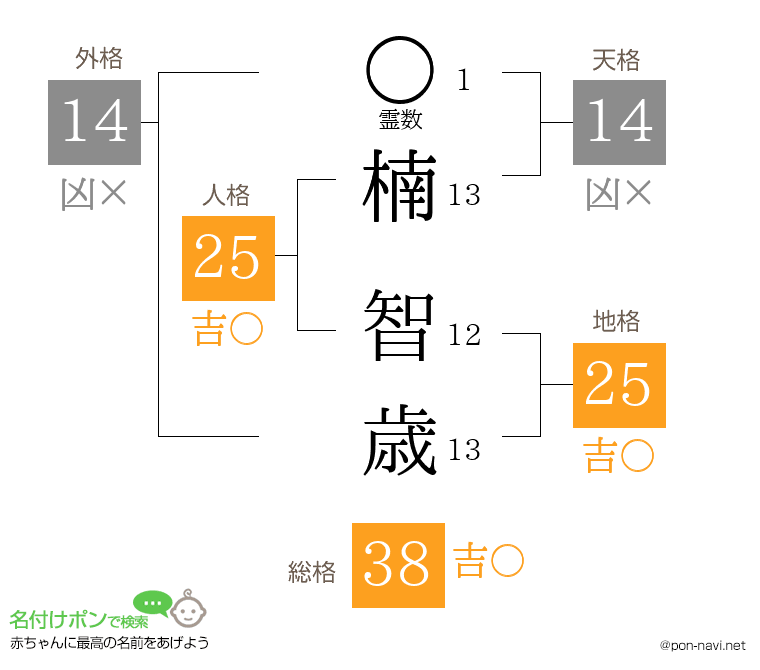 楠 智歳さんの姓名判断結果