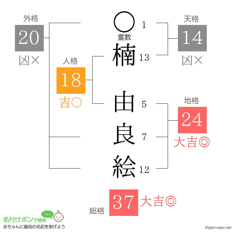 楠 由良絵さんの姓名判断結果