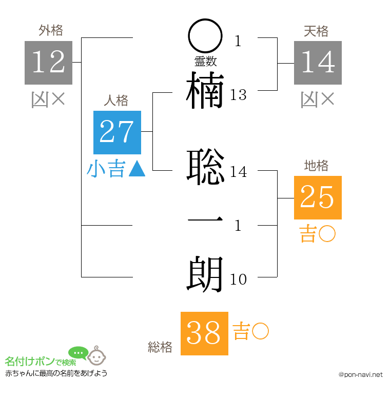 楠 聡一朗さんの姓名判断結果
