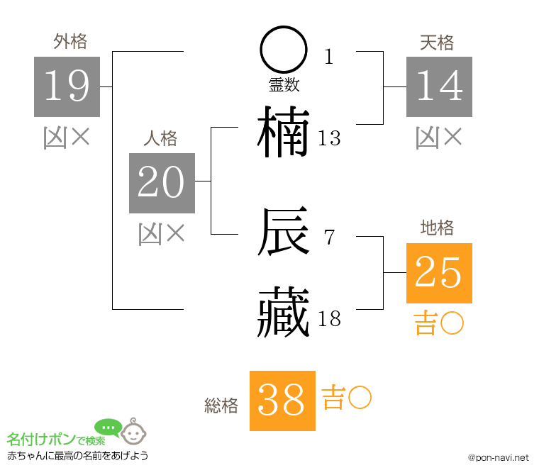 楠 辰藏さんの姓名判断結果