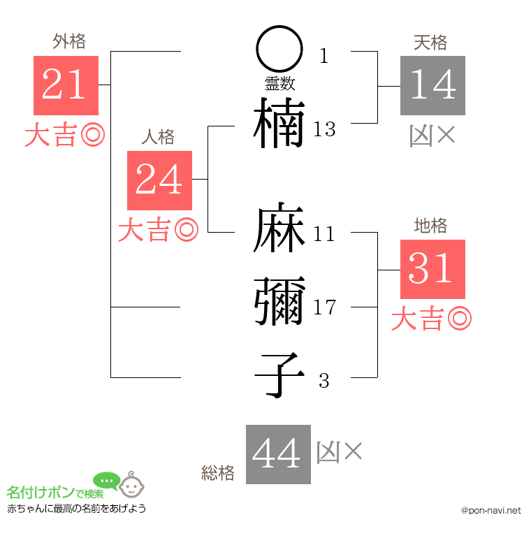 楠 麻彌子さんの姓名判断結果