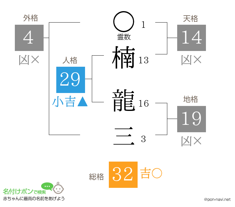 楠 龍三さんの姓名判断結果