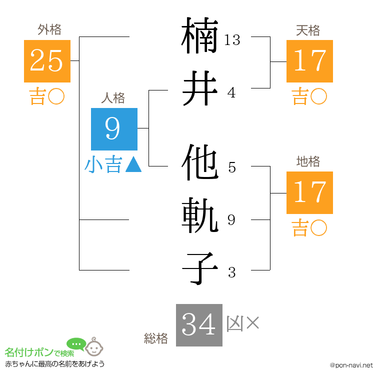 楠井 他軌子さんの姓名判断結果