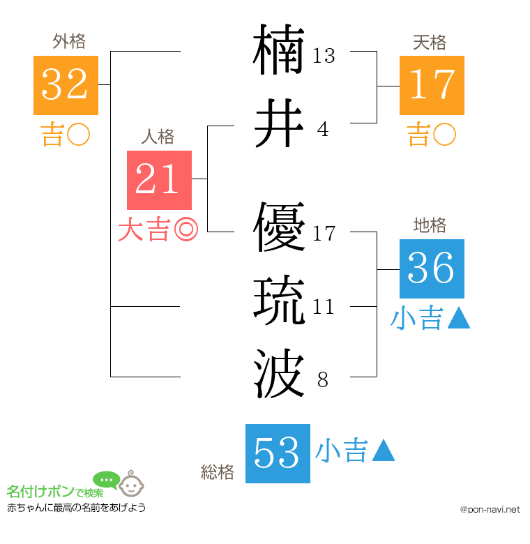 楠井 優琉波さんの姓名判断結果