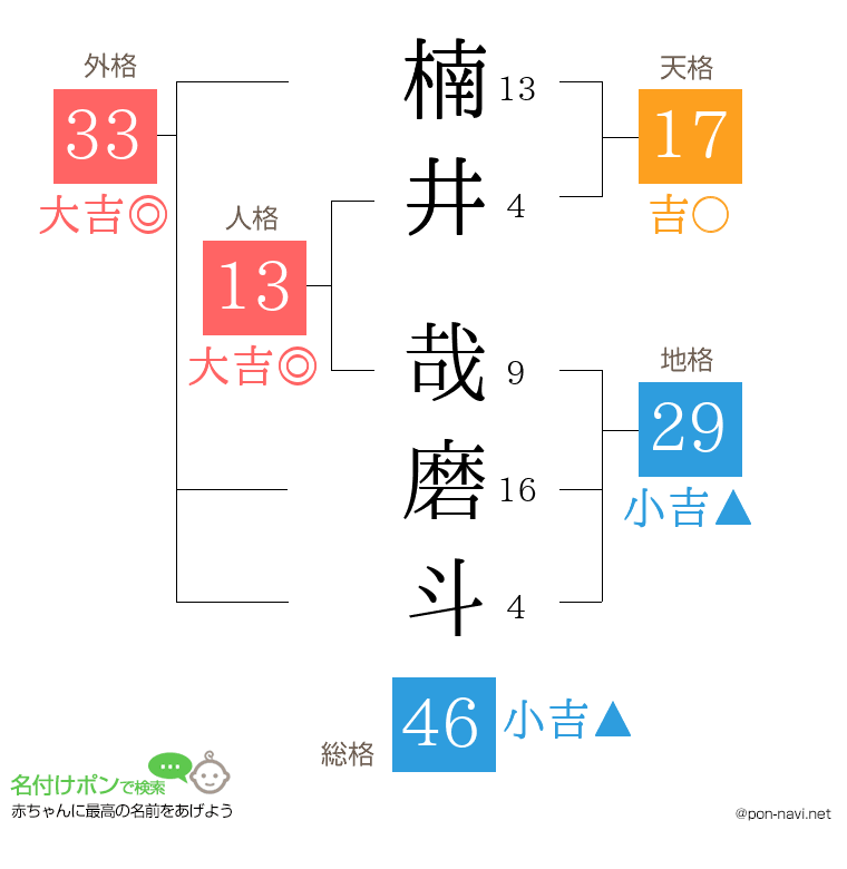 楠井 哉磨斗さんの姓名判断結果