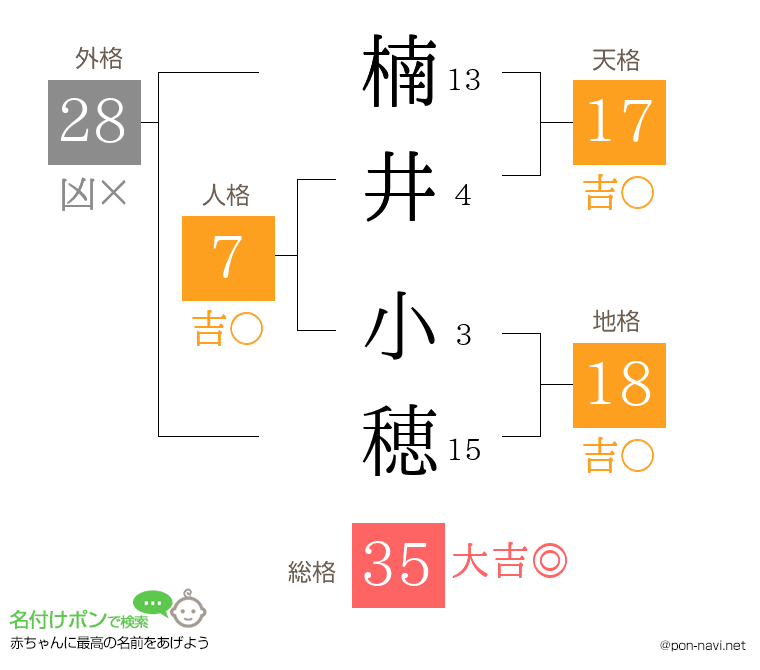 楠井 小穂さんの姓名判断結果