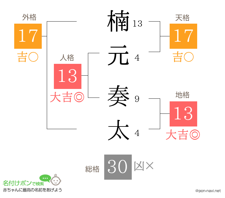 楠元 奏太さんの姓名判断結果