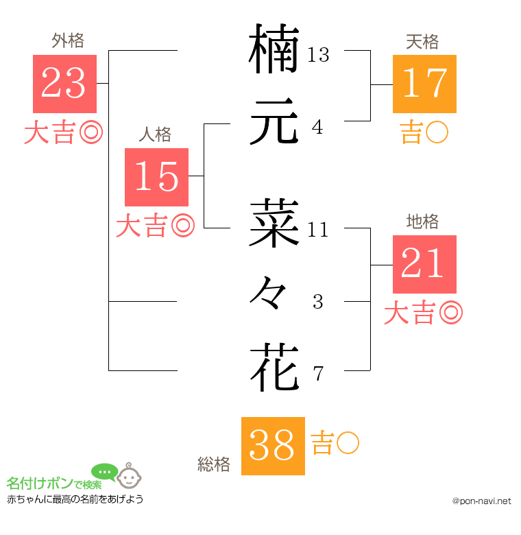 楠元 菜々花さんの姓名判断結果