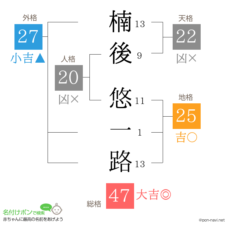 楠後 悠一路さんの姓名判断結果