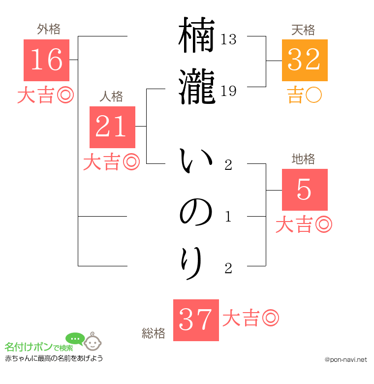 楠瀧 いのりさんの姓名判断結果