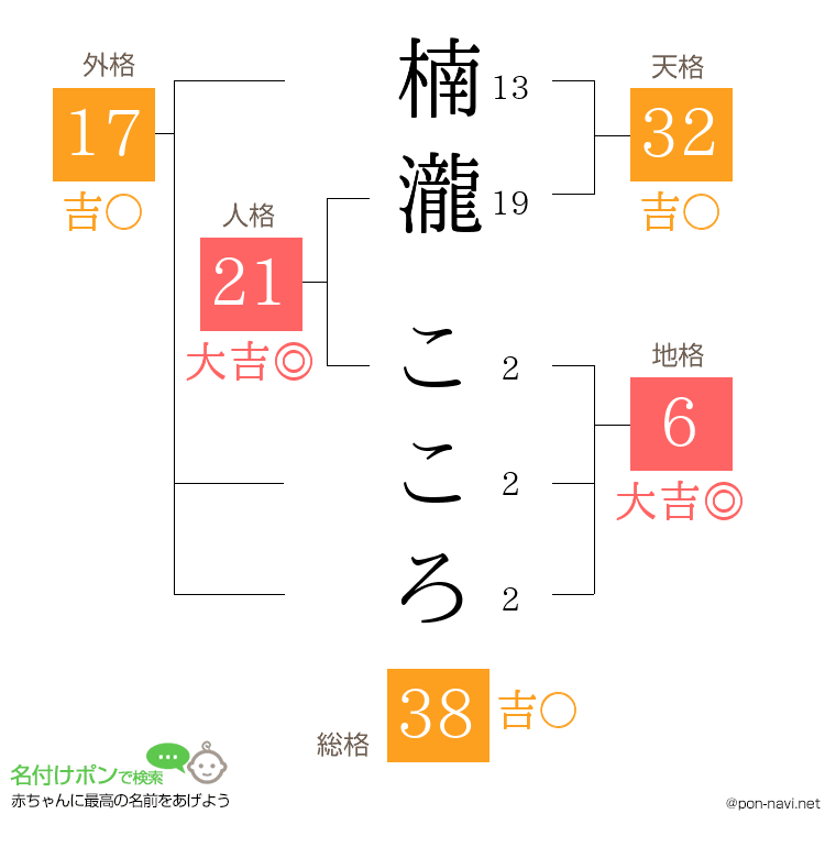 楠瀧 こころさんの姓名判断結果