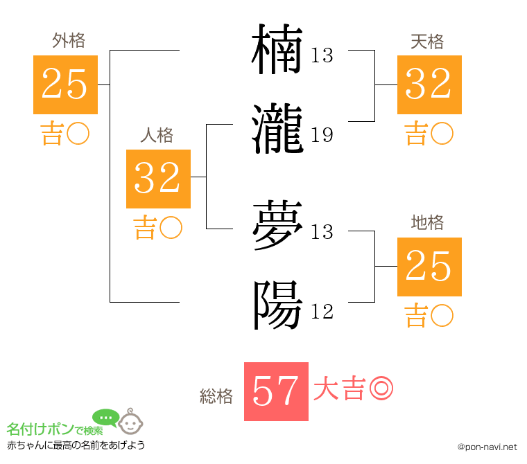 楠瀧 夢陽さんの姓名判断結果