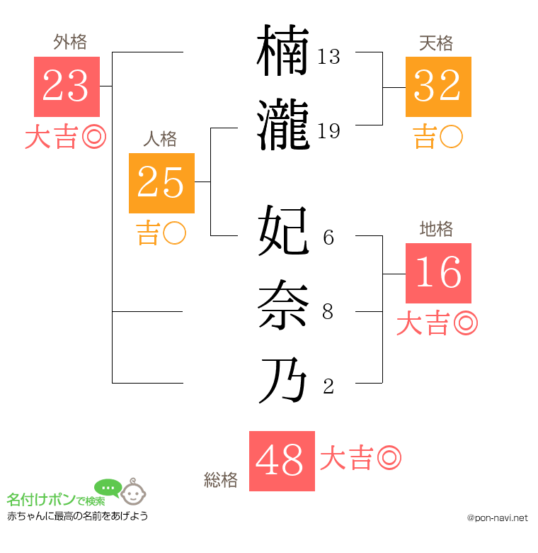 楠瀧 妃奈乃さんの姓名判断結果