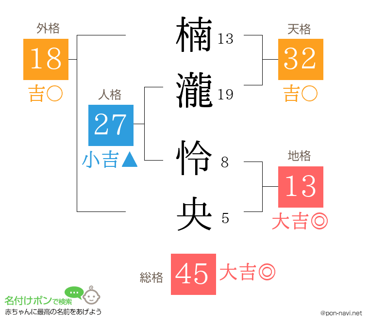 楠瀧 怜央さんの姓名判断結果