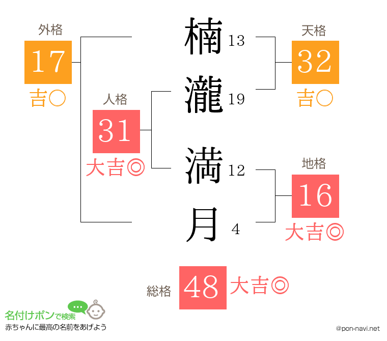 楠瀧 満月さんの姓名判断結果