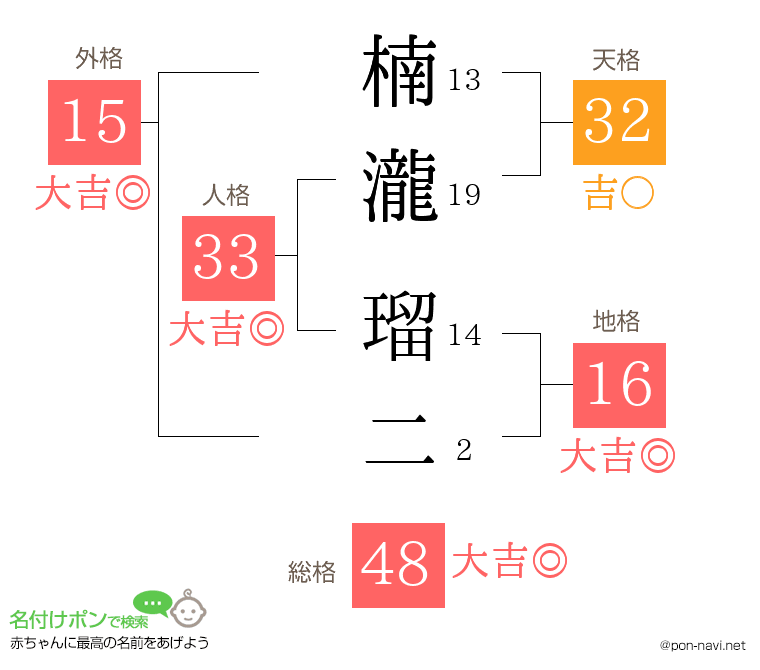 楠瀧 瑠二さんの姓名判断結果