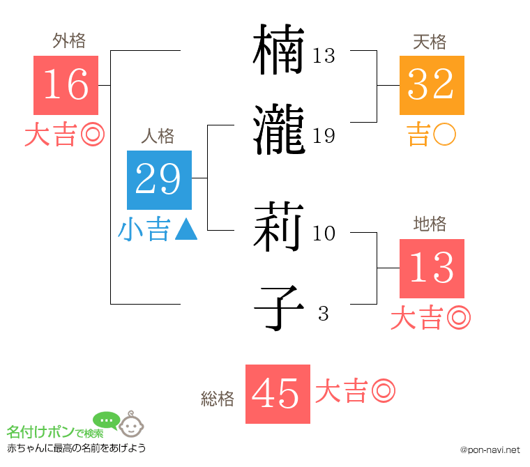 楠瀧 莉子さんの姓名判断結果