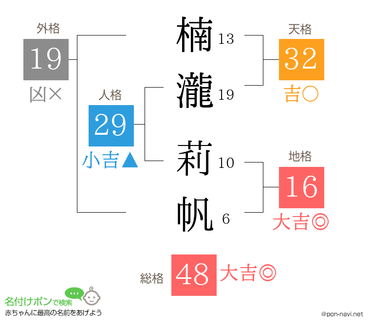 楠瀧 莉帆さんの姓名判断結果